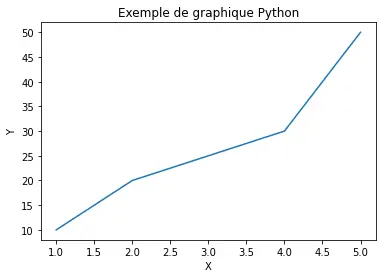 code python - Graphiques avec Matplotlib