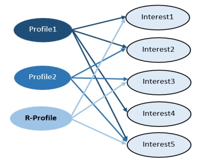 NetworkX La bibliothèque python et la recherche de ELACHKAR